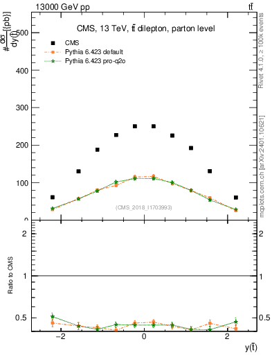 Plot of top.y in 13000 GeV pp collisions