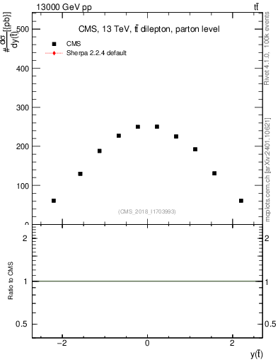 Plot of top.y in 13000 GeV pp collisions