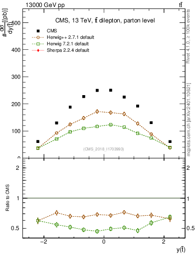 Plot of top.y in 13000 GeV pp collisions