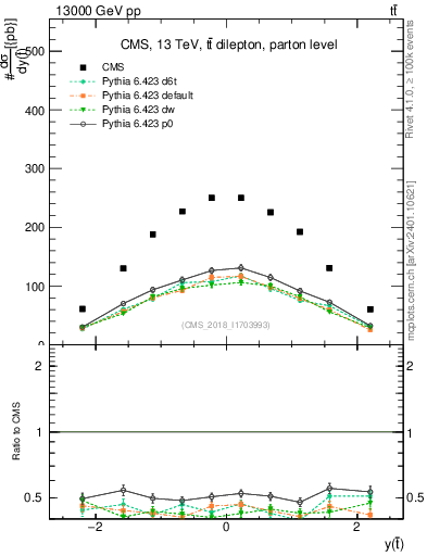 Plot of top.y in 13000 GeV pp collisions