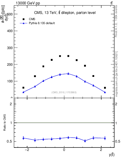 Plot of top.y in 13000 GeV pp collisions