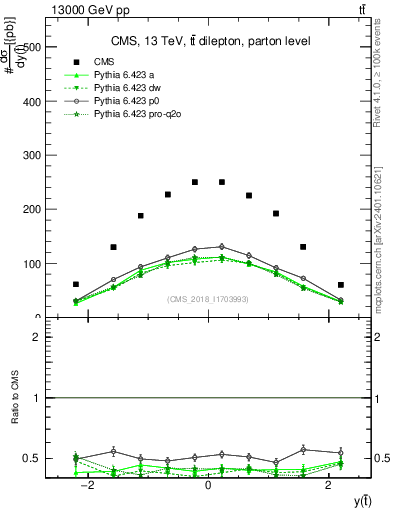 Plot of top.y in 13000 GeV pp collisions