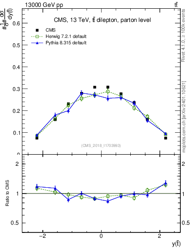 Plot of top.y in 13000 GeV pp collisions