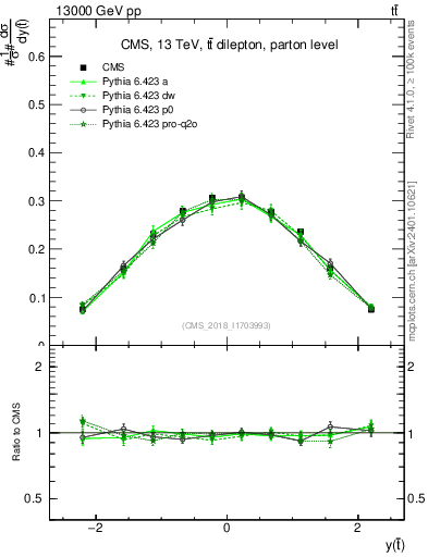 Plot of top.y in 13000 GeV pp collisions