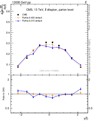 Plot of top.y in 13000 GeV pp collisions
