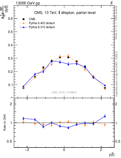 Plot of top.y in 13000 GeV pp collisions