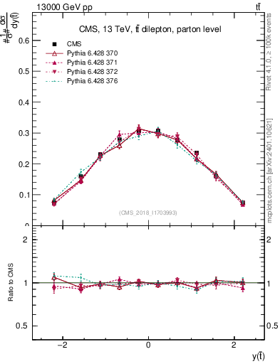 Plot of top.y in 13000 GeV pp collisions