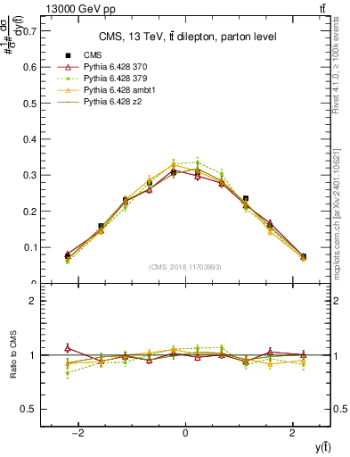 Plot of top.y in 13000 GeV pp collisions