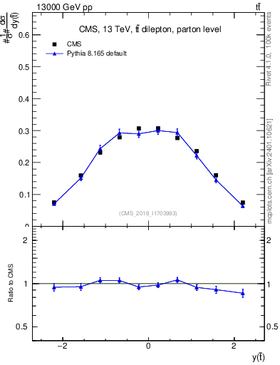 Plot of top.y in 13000 GeV pp collisions