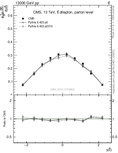 Plot of top.y in 13000 GeV pp collisions