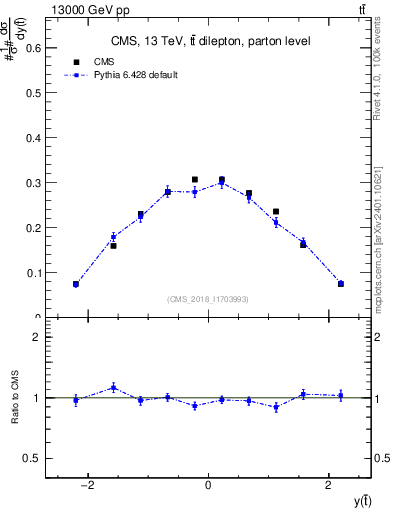 Plot of top.y in 13000 GeV pp collisions