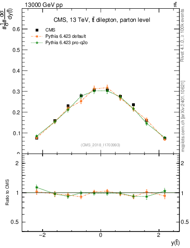 Plot of top.y in 13000 GeV pp collisions