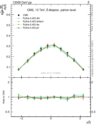 Plot of top.y in 13000 GeV pp collisions