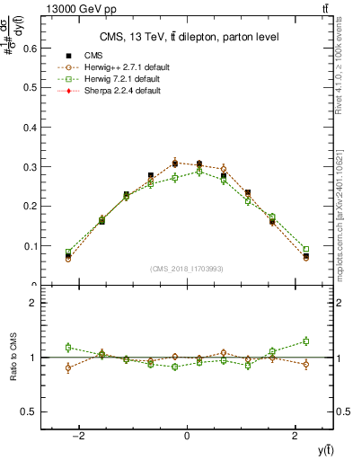 Plot of top.y in 13000 GeV pp collisions
