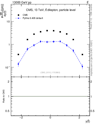 Plot of top.y in 13000 GeV pp collisions