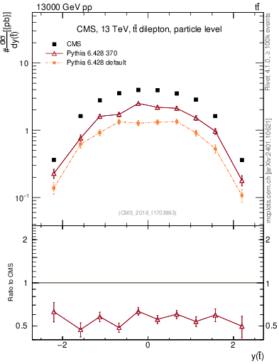 Plot of top.y in 13000 GeV pp collisions