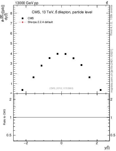 Plot of top.y in 13000 GeV pp collisions