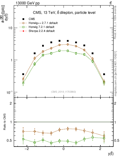 Plot of top.y in 13000 GeV pp collisions