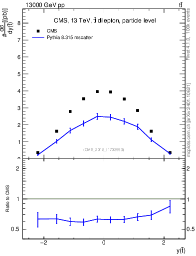 Plot of top.y in 13000 GeV pp collisions