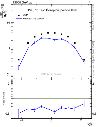 Plot of top.y in 13000 GeV pp collisions