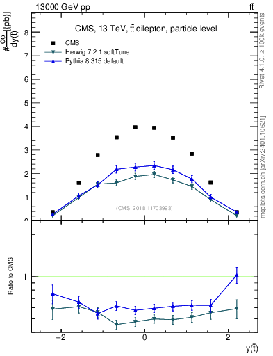 Plot of top.y in 13000 GeV pp collisions