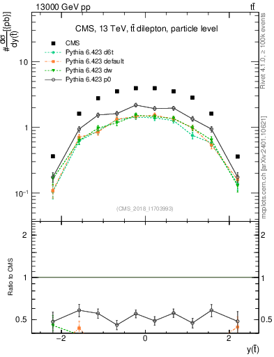 Plot of top.y in 13000 GeV pp collisions