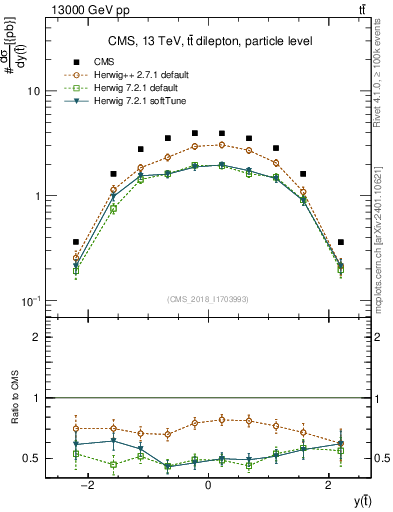Plot of top.y in 13000 GeV pp collisions