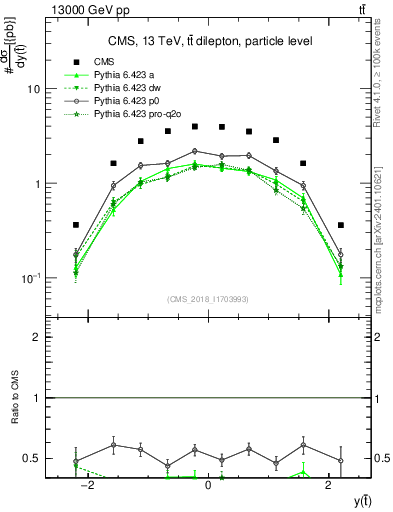 Plot of top.y in 13000 GeV pp collisions