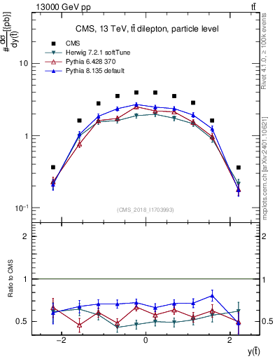 Plot of top.y in 13000 GeV pp collisions