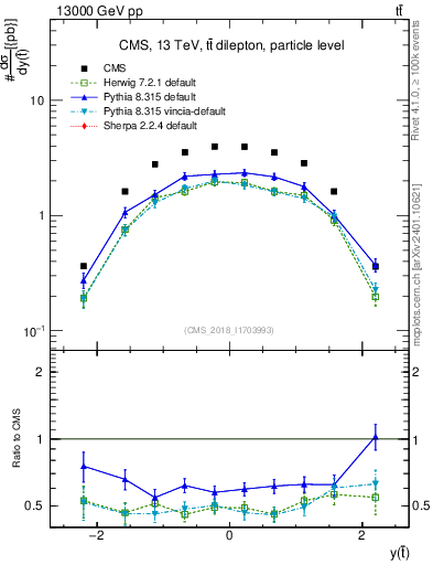 Plot of top.y in 13000 GeV pp collisions