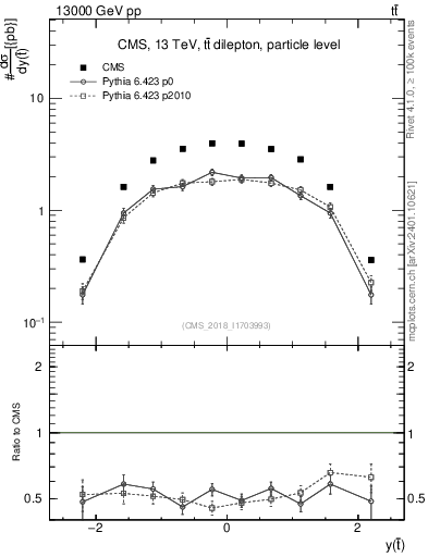 Plot of top.y in 13000 GeV pp collisions