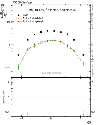 Plot of top.y in 13000 GeV pp collisions