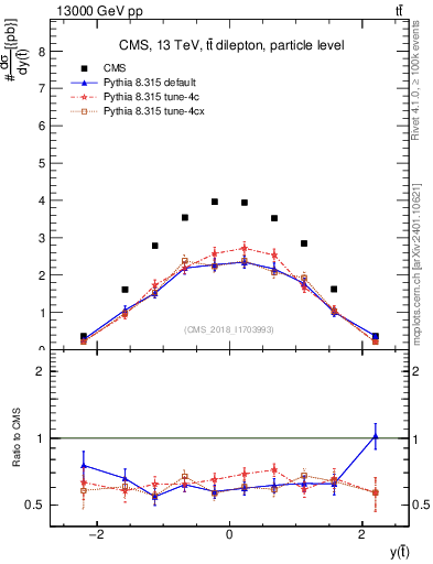 Plot of top.y in 13000 GeV pp collisions
