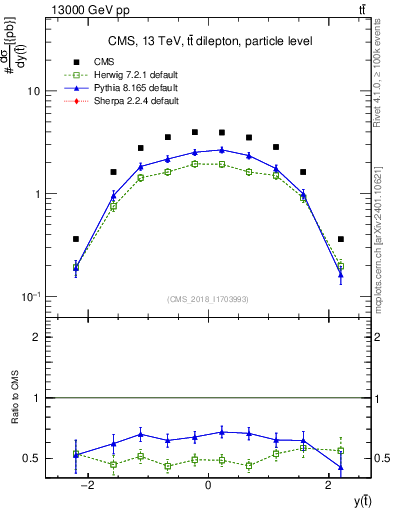 Plot of top.y in 13000 GeV pp collisions