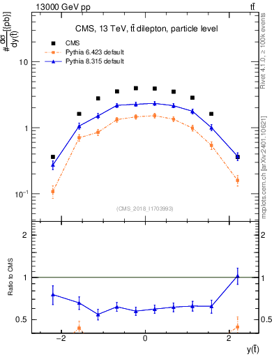 Plot of top.y in 13000 GeV pp collisions