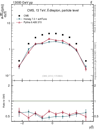 Plot of top.y in 13000 GeV pp collisions