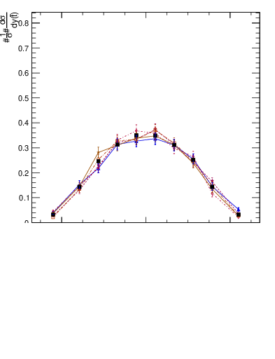 Plot of top.y in 13000 GeV pp collisions