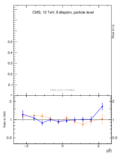 Plot of top.y in 13000 GeV pp collisions
