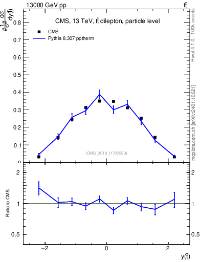 Plot of top.y in 13000 GeV pp collisions