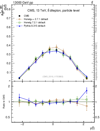 Plot of top.y in 13000 GeV pp collisions