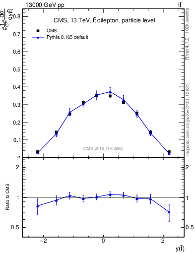 Plot of top.y in 13000 GeV pp collisions