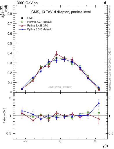 Plot of top.y in 13000 GeV pp collisions