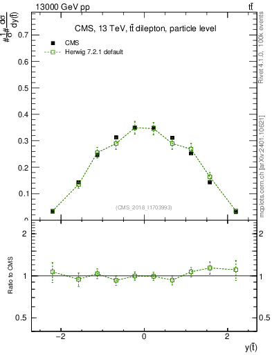 Plot of top.y in 13000 GeV pp collisions