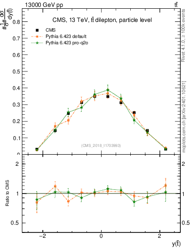 Plot of top.y in 13000 GeV pp collisions