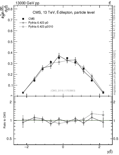 Plot of top.y in 13000 GeV pp collisions