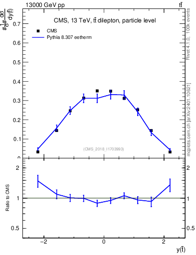 Plot of top.y in 13000 GeV pp collisions