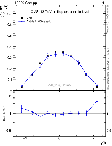 Plot of top.y in 13000 GeV pp collisions