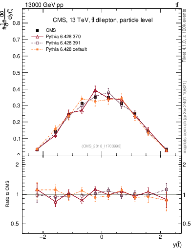 Plot of top.y in 13000 GeV pp collisions