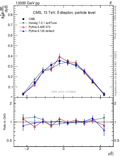 Plot of top.y in 13000 GeV pp collisions