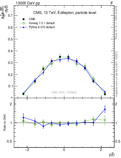 Plot of top.y in 13000 GeV pp collisions
